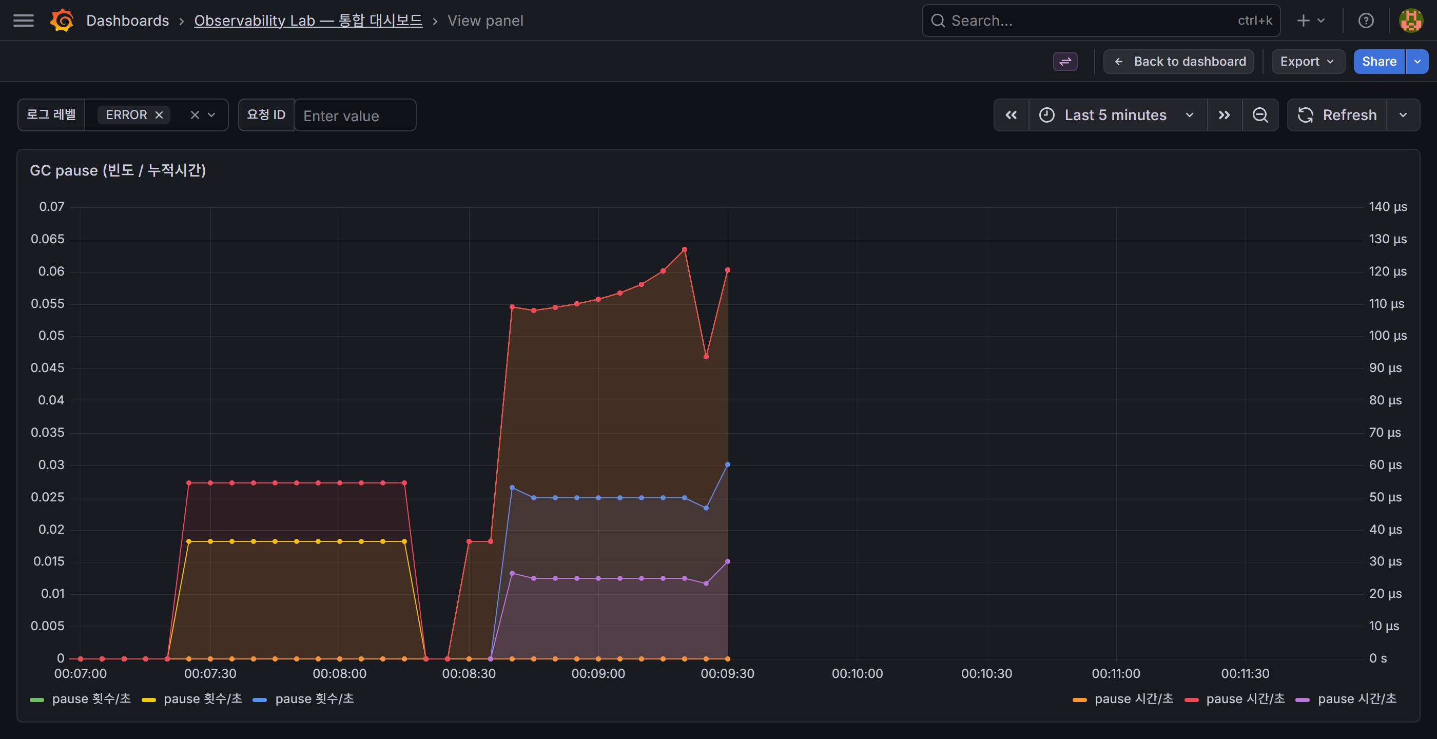 incident의 GC 패널. pause 횟수가 급증