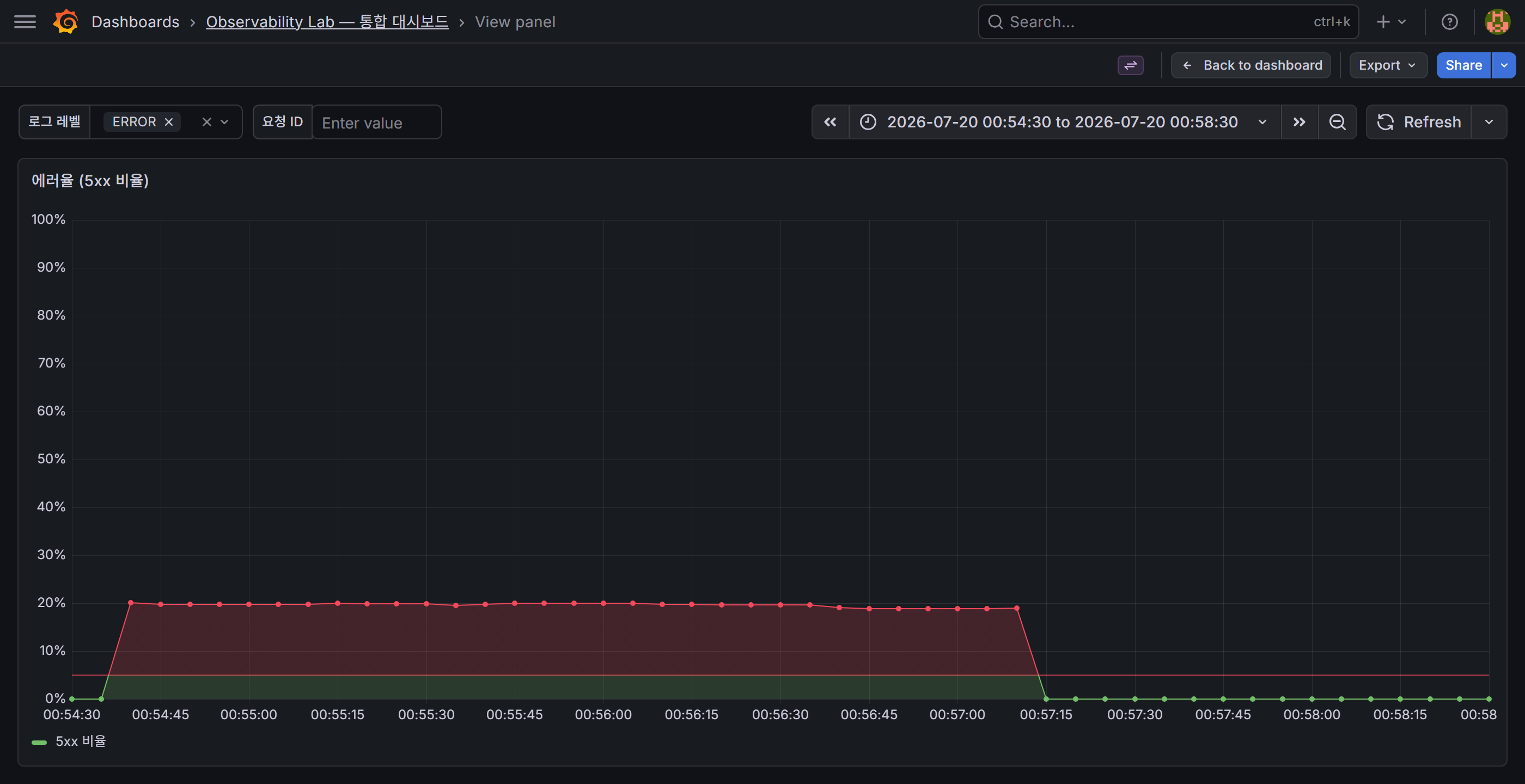 에러율 패널. 0%에서 20%대로 급증
